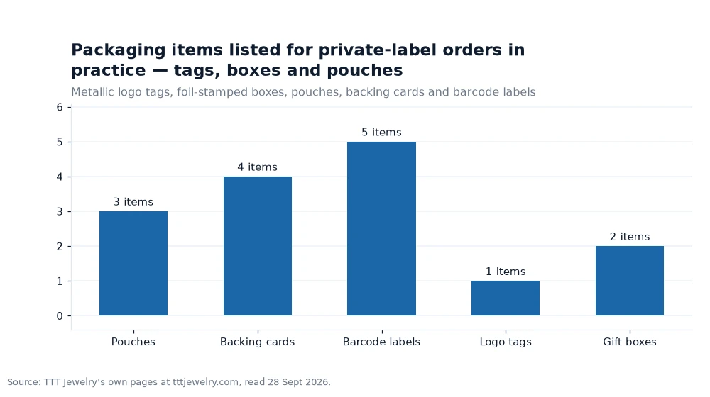 Bar chart: Packaging items listed for private-label orders in practice — tags, boxes and pouches